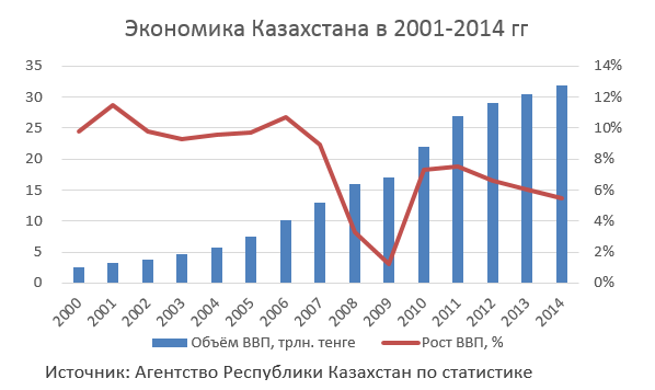 Изменения в экономике казахстана